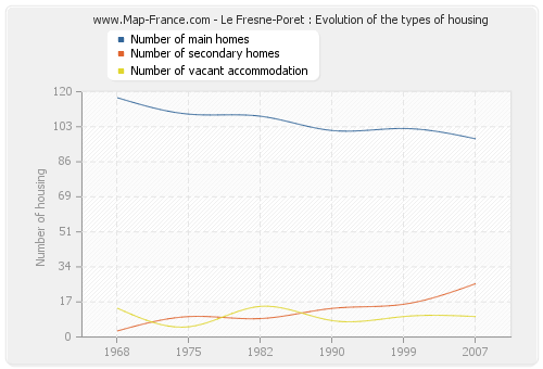 Le Fresne-Poret : Evolution of the types of housing
